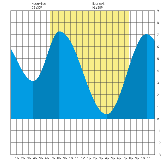 Mowry Slough tide chart for Saturday, April 11, 2026