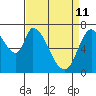 Mowry Slough tide chart for Saturday, April 11, 2026