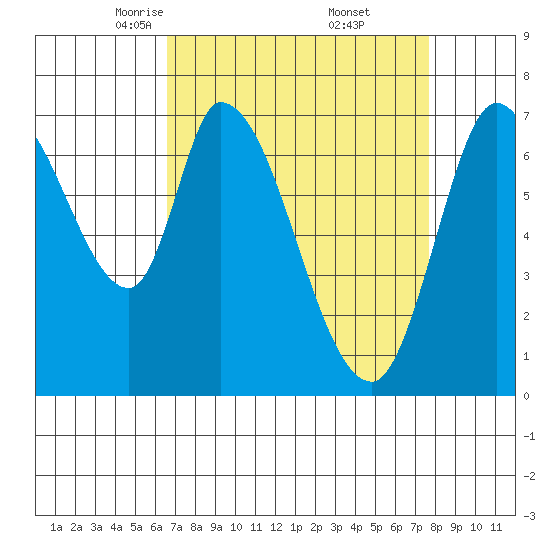 Mowry Slough tide chart for Sunday, April 12, 2026