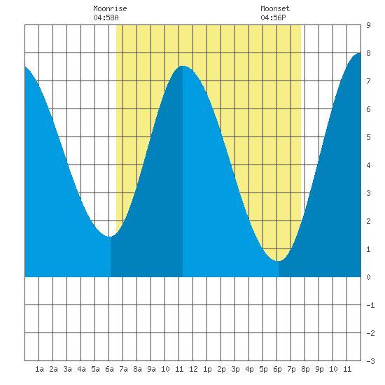 Mowry Slough tide chart for Tuesday, April 14, 2026