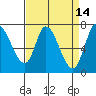 Mowry Slough tide chart for Tuesday, April 14, 2026