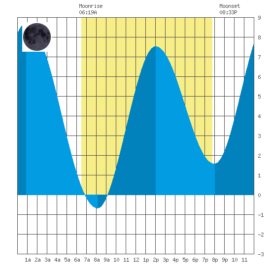 Mowry Slough tide chart for Friday, April 17, 2026