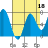 Mowry Slough tide chart for Saturday, April 18, 2026