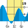 Mowry Slough tide chart for Sunday, April 19, 2026
