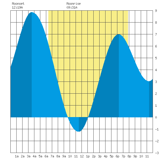 Mowry Slough tide chart for Tuesday, April 21, 2026
