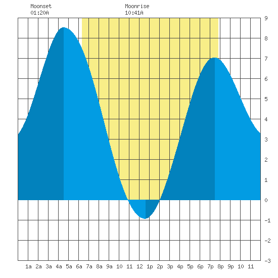 Mowry Slough tide chart for Wednesday, April 22, 2026