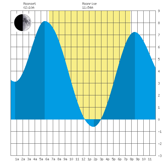 Mowry Slough tide chart for Thursday, April 23, 2026