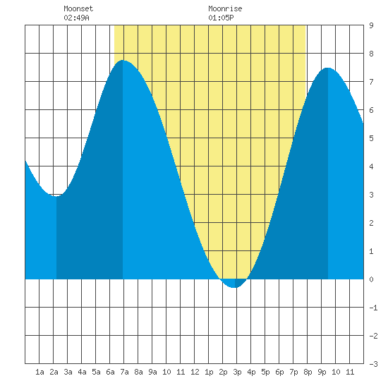 Mowry Slough tide chart for Friday, April 24, 2026