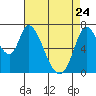 Mowry Slough tide chart for Friday, April 24, 2026