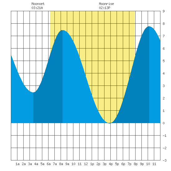 Mowry Slough tide chart for Saturday, April 25, 2026
