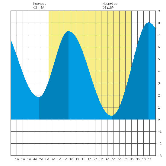 Mowry Slough tide chart for Sunday, April 26, 2026