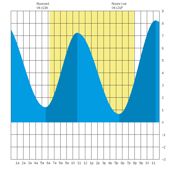 Mowry Slough tide chart for Monday, April 27, 2026