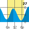 Mowry Slough tide chart for Monday, April 27, 2026