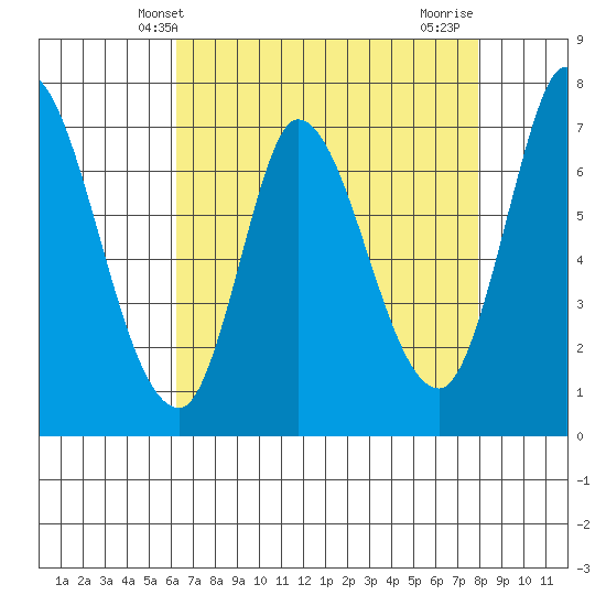 Mowry Slough tide chart for Tuesday, April 28, 2026