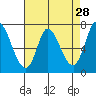 Mowry Slough tide chart for Tuesday, April 28, 2026