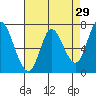 Mowry Slough tide chart for Wednesday, April 29, 2026