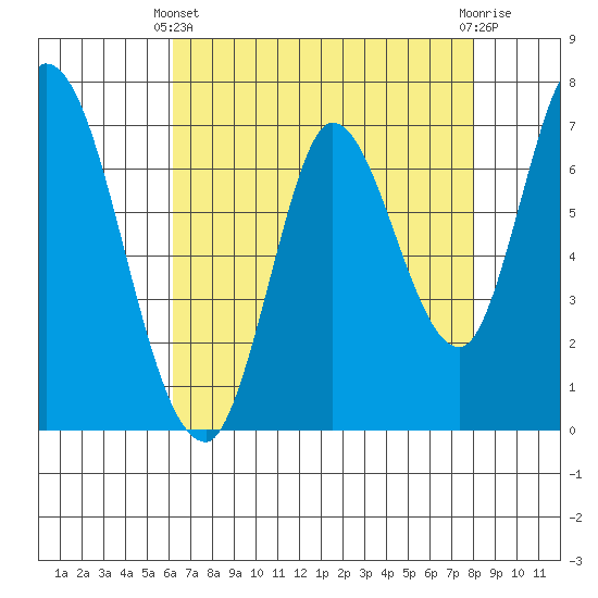 Mowry Slough tide chart for Thursday, April 30, 2026