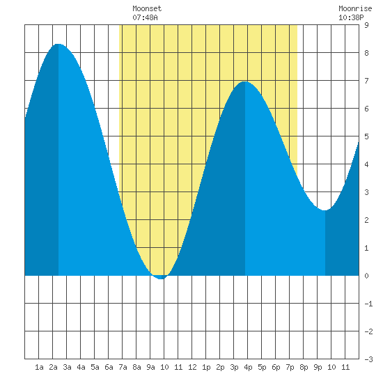 Mowry Slough tide chart for Saturday, April 4, 2026