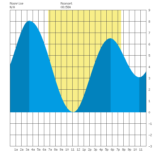 Mowry Slough tide chart for Monday, April 6, 2026