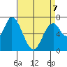 Mowry Slough tide chart for Tuesday, April 7, 2026