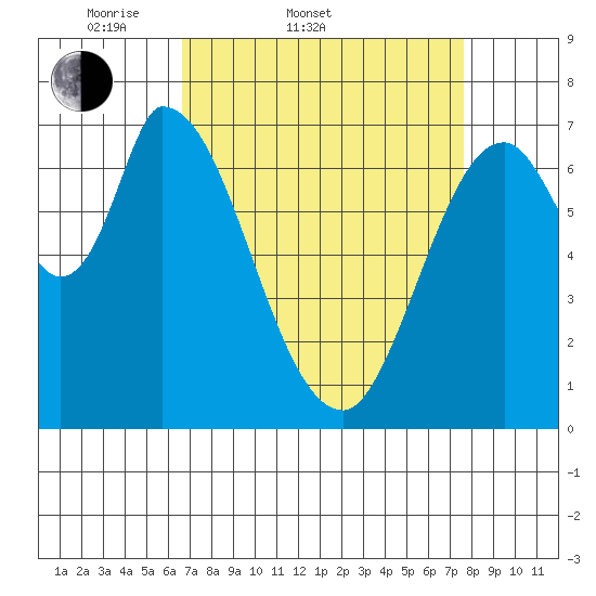 Mowry Slough tide chart for Thursday, April 9, 2026