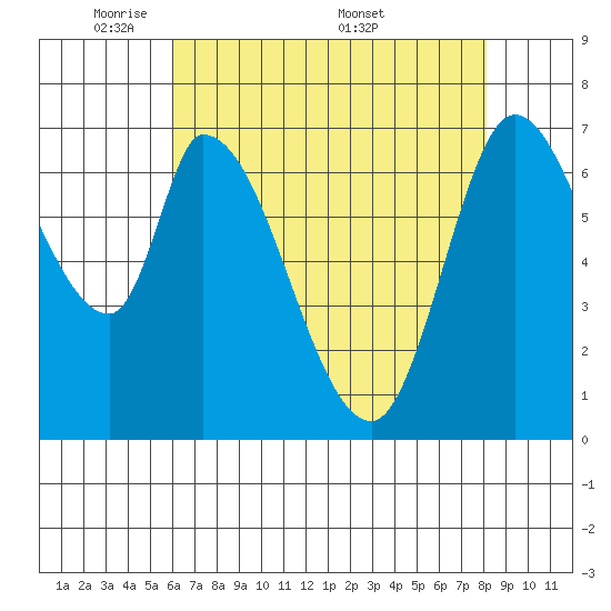 Mowry Slough tide chart for Sunday, May 10, 2026
