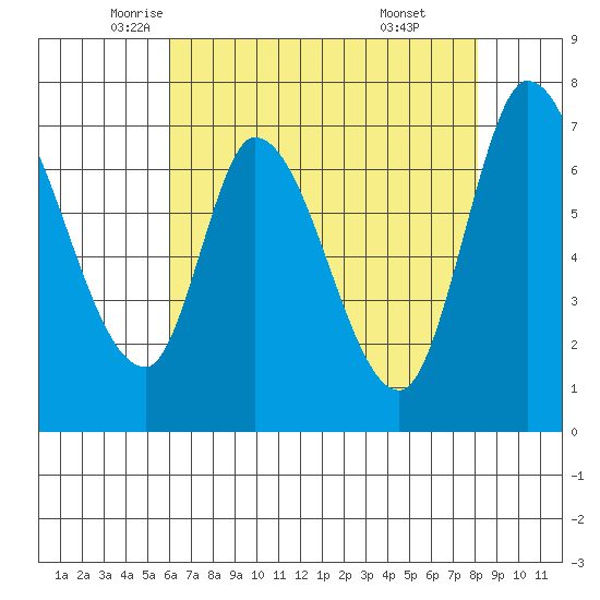 Mowry Slough tide chart for Tuesday, May 12, 2026