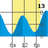 Mowry Slough tide chart for Wednesday, May 13, 2026