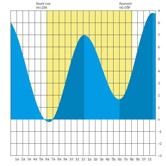Mowry Slough tide chart for Thursday, May 14, 2026