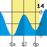 Mowry Slough tide chart for Thursday, May 14, 2026
