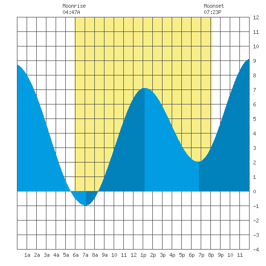 Mowry Slough tide chart for Friday, May 15, 2026