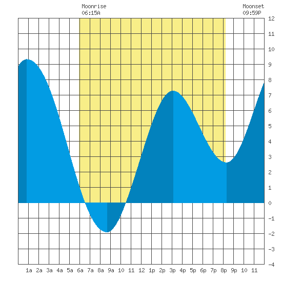 Mowry Slough tide chart for Sunday, May 17, 2026