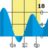 Mowry Slough tide chart for Monday, May 18, 2026