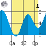 Mowry Slough tide chart for Friday, May 1, 2026