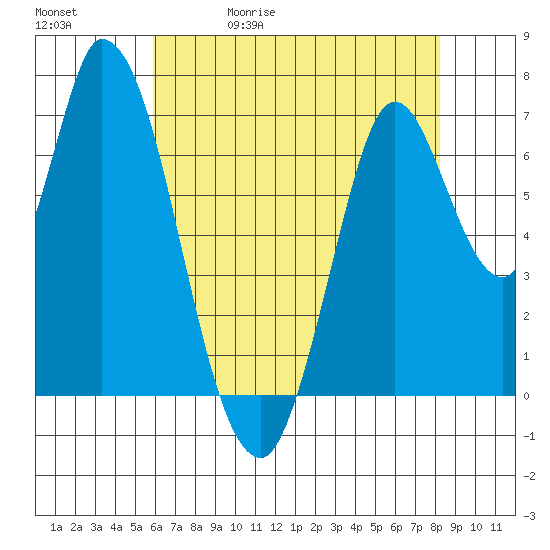 Mowry Slough tide chart for Wednesday, May 20, 2026