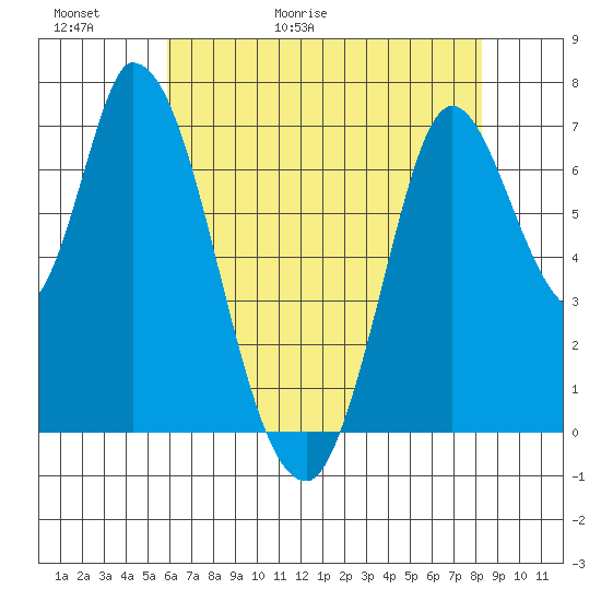 Mowry Slough tide chart for Thursday, May 21, 2026