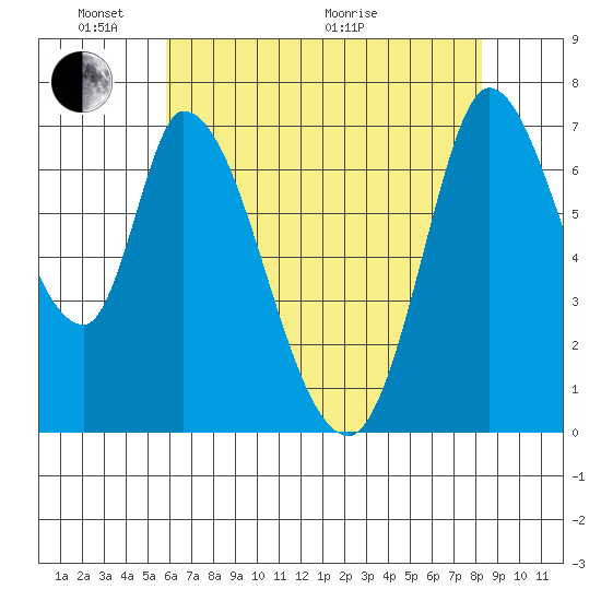 Mowry Slough tide chart for Saturday, May 23, 2026