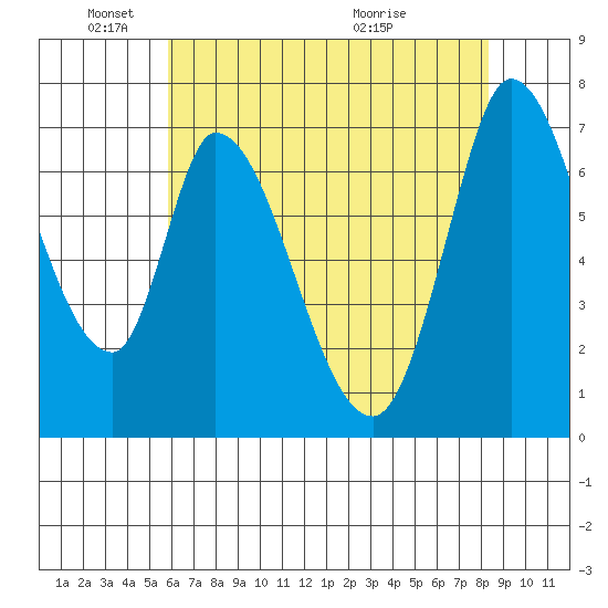 Mowry Slough tide chart for Sunday, May 24, 2026