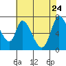 Mowry Slough tide chart for Sunday, May 24, 2026