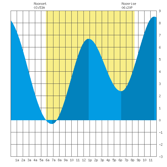 Mowry Slough tide chart for Thursday, May 28, 2026