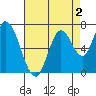 Mowry Slough tide chart for Saturday, May 2, 2026