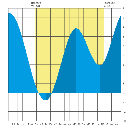 Mowry Slough tide chart for Saturday, May 30, 2026