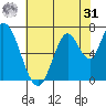 Mowry Slough tide chart for Sunday, May 31, 2026