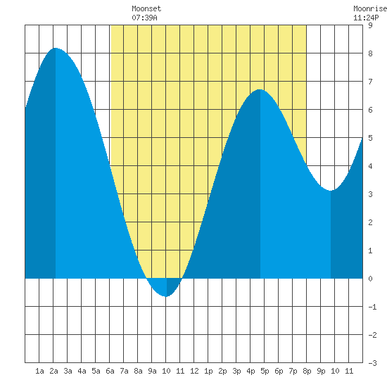 Mowry Slough tide chart for Monday, May 4, 2026