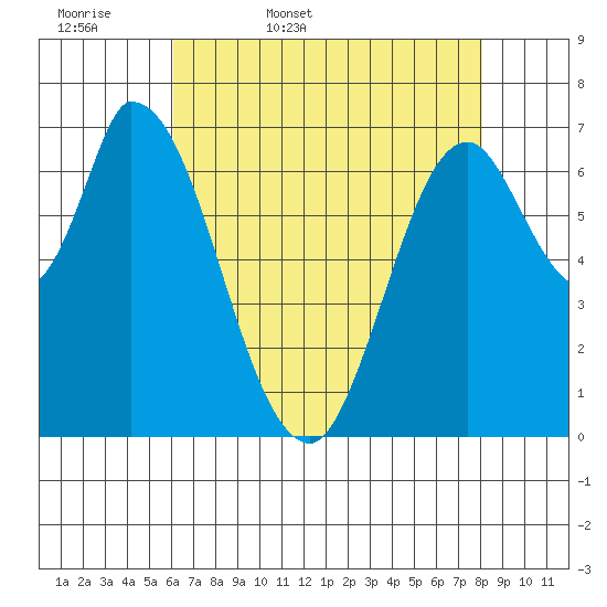 Mowry Slough tide chart for Thursday, May 7, 2026