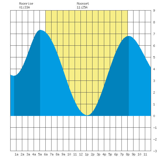 Mowry Slough tide chart for Friday, May 8, 2026