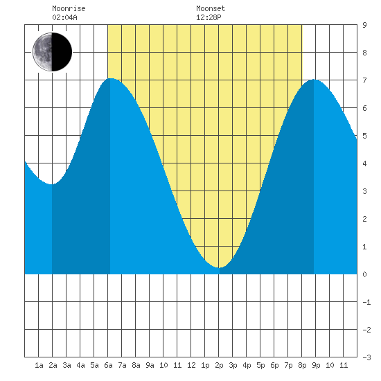 Mowry Slough tide chart for Saturday, May 9, 2026