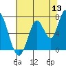 Mowry Slough tide chart for Saturday, June 13, 2026