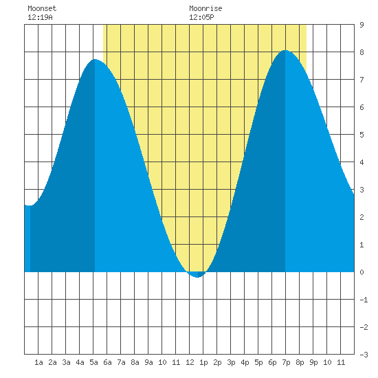 Mowry Slough tide chart for Saturday, June 20, 2026