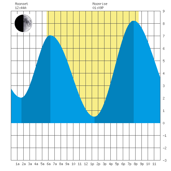 Mowry Slough tide chart for Sunday, June 21, 2026